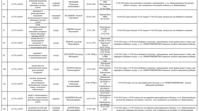 Список личного состава воинской части А4583-ІІІ, который по предварительным данным считается пропавшими без вести по состоянию на 09.05.2022 11