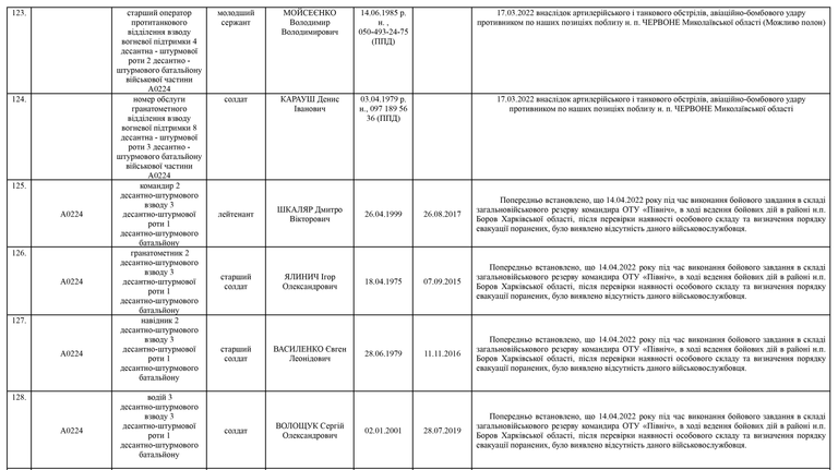 Список личного состава воинской части А4583-ІІІ, который по предварительным данным считается пропавшими без вести по состоянию на 09.05.2022 14