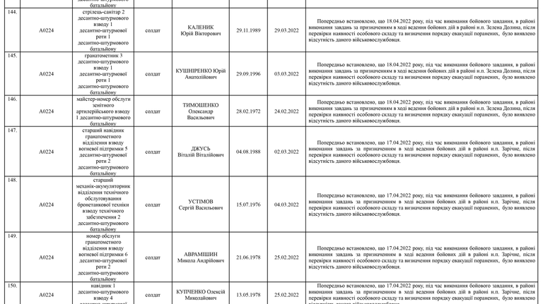 Список личного состава воинской части А4583-ІІІ, который по предварительным данным считается пропавшими без вести по состоянию на 09.05.2022 17