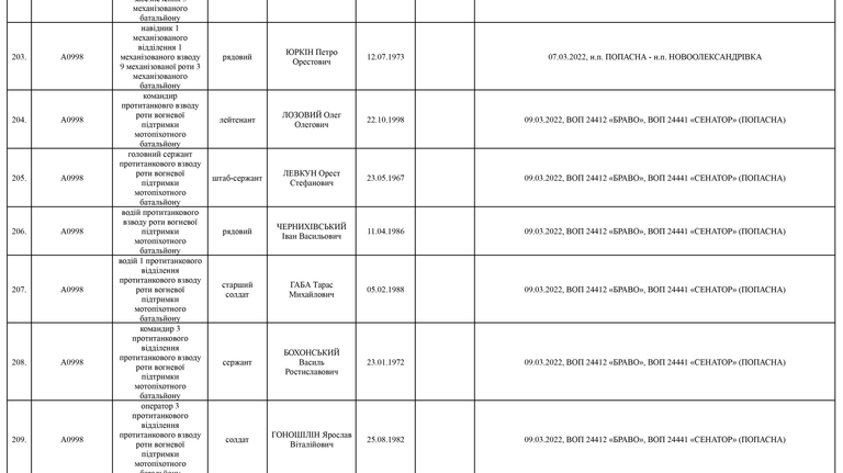 Список личного состава воинской части А4583-ІІІ, который по предварительным данным считается пропавшими без вести по состоянию на 09.05.2022 24