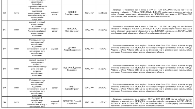 Список личного состава воинской части А4583-ІІІ, который по предварительным данным считается пропавшими без вести по состоянию на 09.05.2022 28