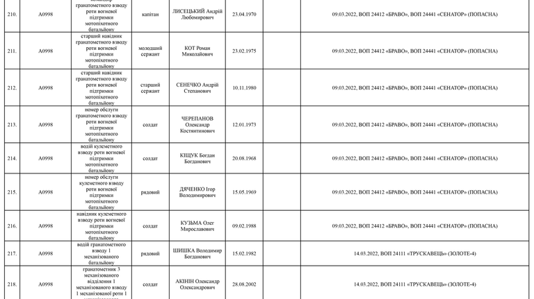 Список личного состава воинской части А4583-ІІІ, который по предварительным данным считается пропавшими без вести по состоянию на 09.05.2022 25