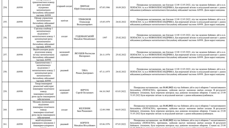 Список личного состава воинской части А4583-ІІІ, который по предварительным данным считается пропавшими без вести по состоянию на 09.05.2022 31
