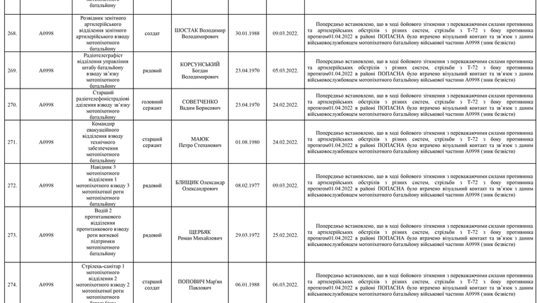 Список личного состава воинской части А4583-ІІІ, который по предварительным данным считается пропавшими без вести по состоянию на 09.05.2022 33