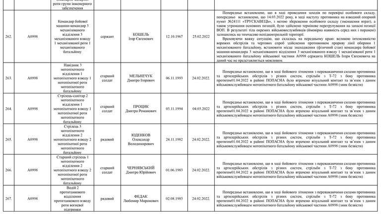 Список личного состава воинской части А4583-ІІІ, который по предварительным данным считается пропавшими без вести по состоянию на 09.05.2022 32