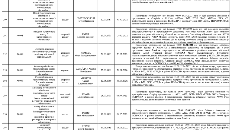 Список личного состава воинской части А4583-ІІІ, который по предварительным данным считается пропавшими без вести по состоянию на 09.05.2022 36