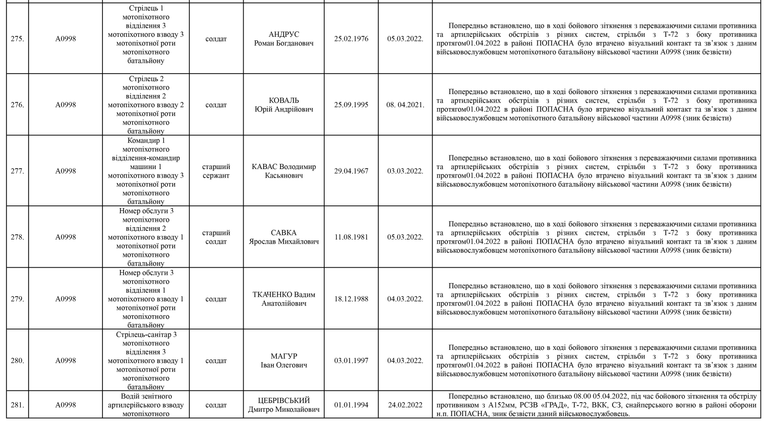 Список личного состава воинской части А4583-ІІІ, который по предварительным данным считается пропавшими без вести по состоянию на 09.05.2022 34