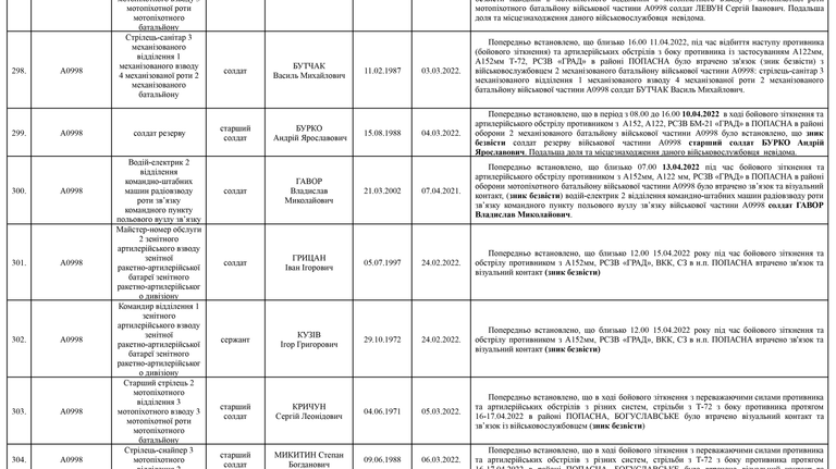 Список личного состава воинской части А4583-ІІІ, который по предварительным данным считается пропавшими без вести по состоянию на 09.05.2022 37