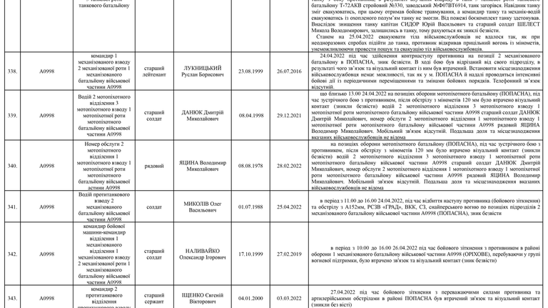 Список личного состава воинской части А4583-ІІІ, который по предварительным данным считается пропавшими без вести по состоянию на 09.05.2022 43