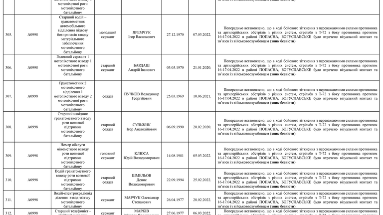 Список личного состава воинской части А4583-ІІІ, который по предварительным данным считается пропавшими без вести по состоянию на 09.05.2022 38