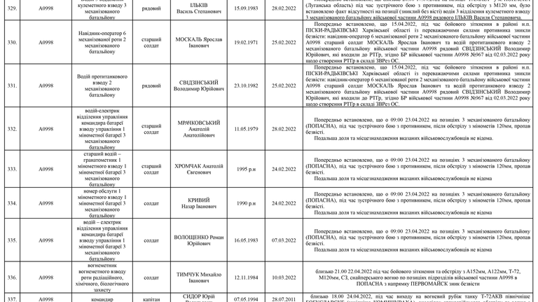 Список личного состава воинской части А4583-ІІІ, который по предварительным данным считается пропавшими без вести по состоянию на 09.05.2022 42