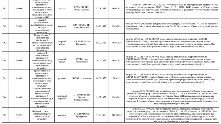 Список личного состава воинской части А4583-ІІІ, который по предварительным данным считается пропавшими без вести по состоянию на 09.05.2022 47