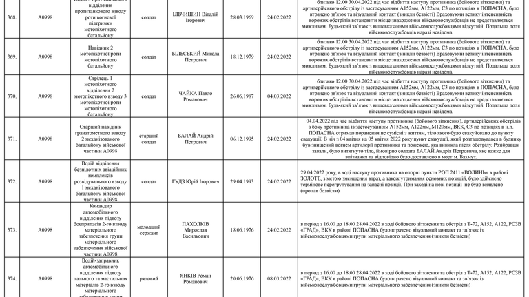 Список личного состава воинской части А4583-ІІІ, который по предварительным данным считается пропавшими без вести по состоянию на 09.05.2022 48