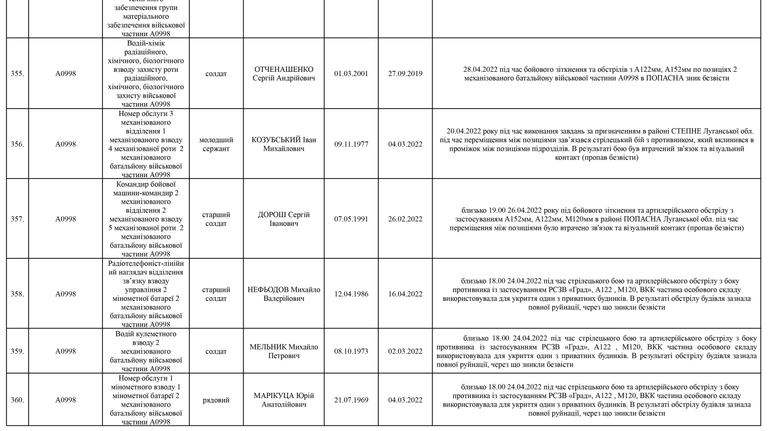 Список личного состава воинской части А4583-ІІІ, который по предварительным данным считается пропавшими без вести по состоянию на 09.05.2022 46