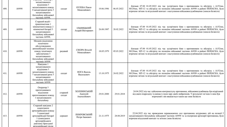 Список личного состава воинской части А4583-ІІІ, который по предварительным данным считается пропавшими без вести по состоянию на 09.05.2022 55