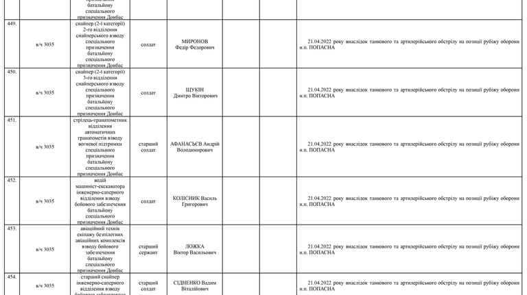 Список личного состава воинской части А4583-ІІІ, который по предварительным данным считается пропавшими без вести по состоянию на 09.05.2022 61
