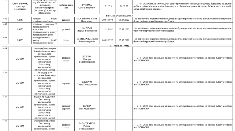 Список личного состава воинской части А4583-ІІІ, который по предварительным данным считается пропавшими без вести по состоянию на 09.05.2022 60