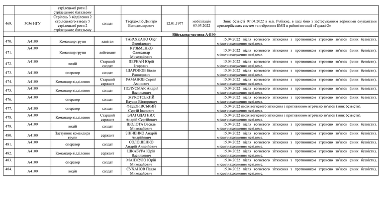 Список личного состава воинской части А4583-ІІІ, который по предварительным данным считается пропавшими без вести по состоянию на 09.05.2022 64