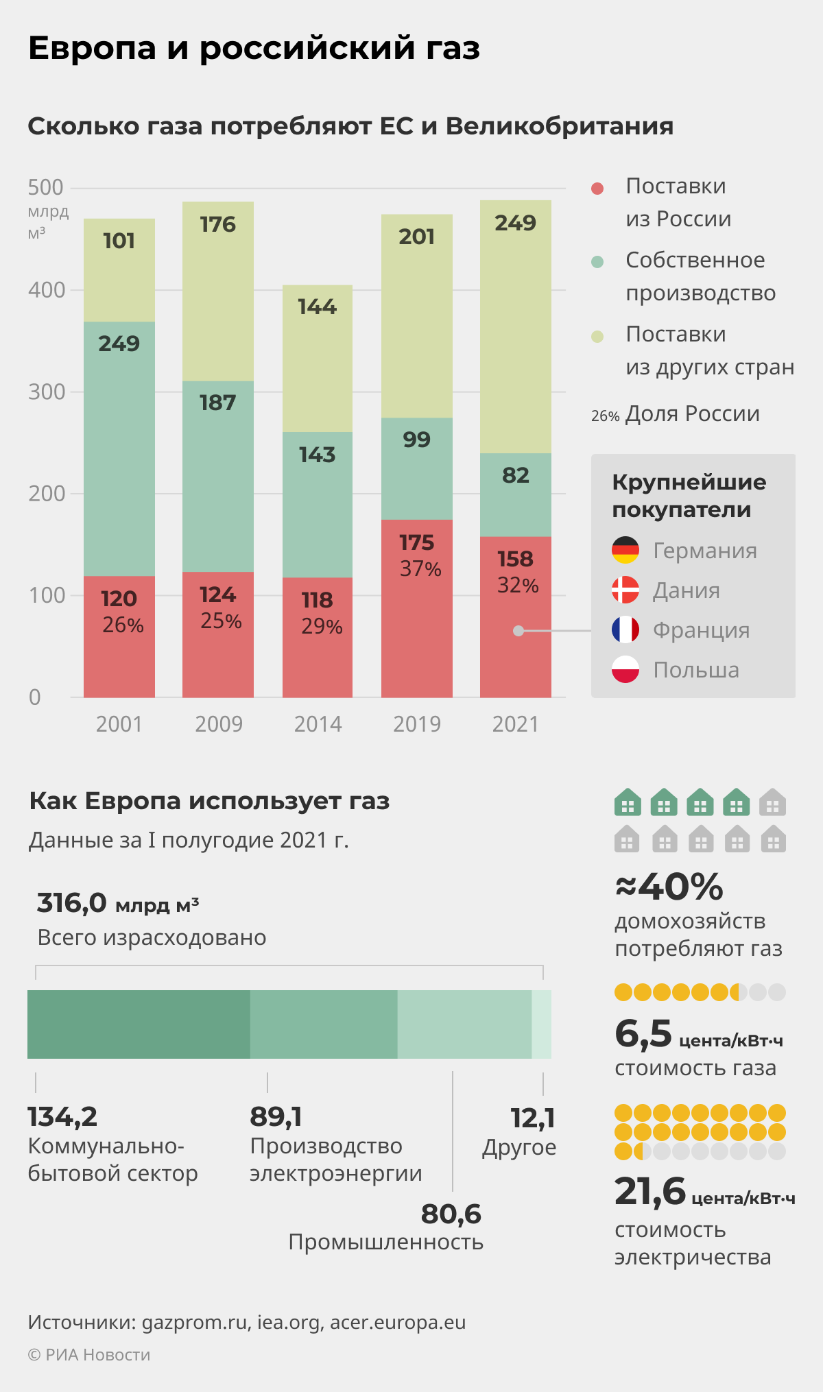 Европа и российский газ: рост поставок и структура потребления Европа и российский газ: рост поставок и структура потребления
