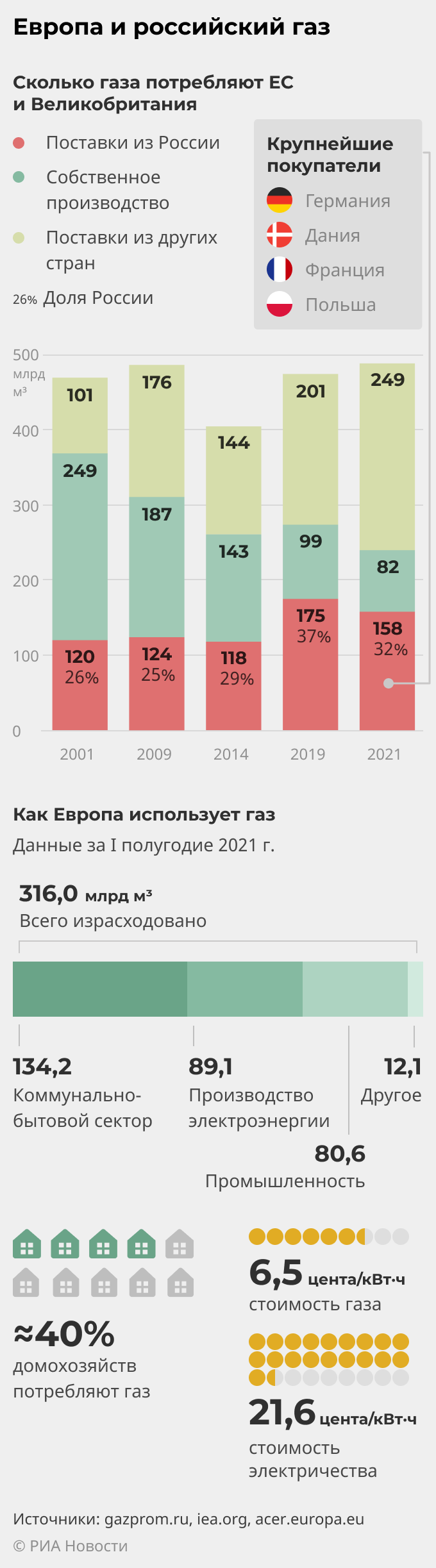 Европа и российский газ: рост поставок и структура потребления Европа и российский газ: рост поставок и структура потребления