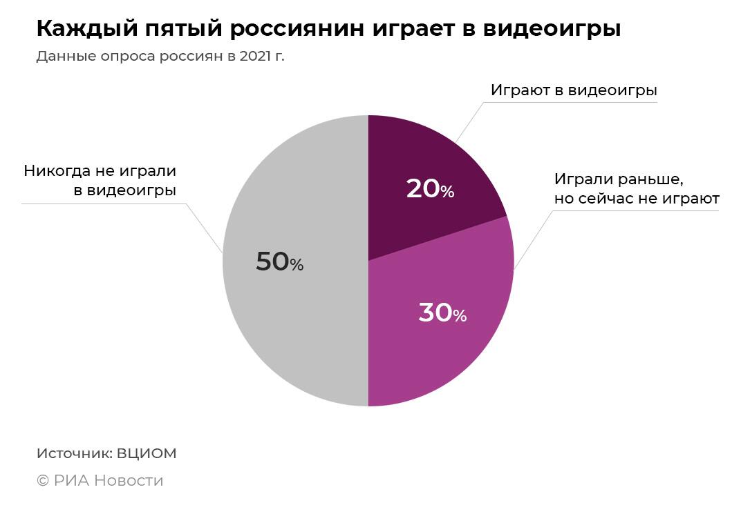 По данным опроса ВЦИОМ в 2021 г.