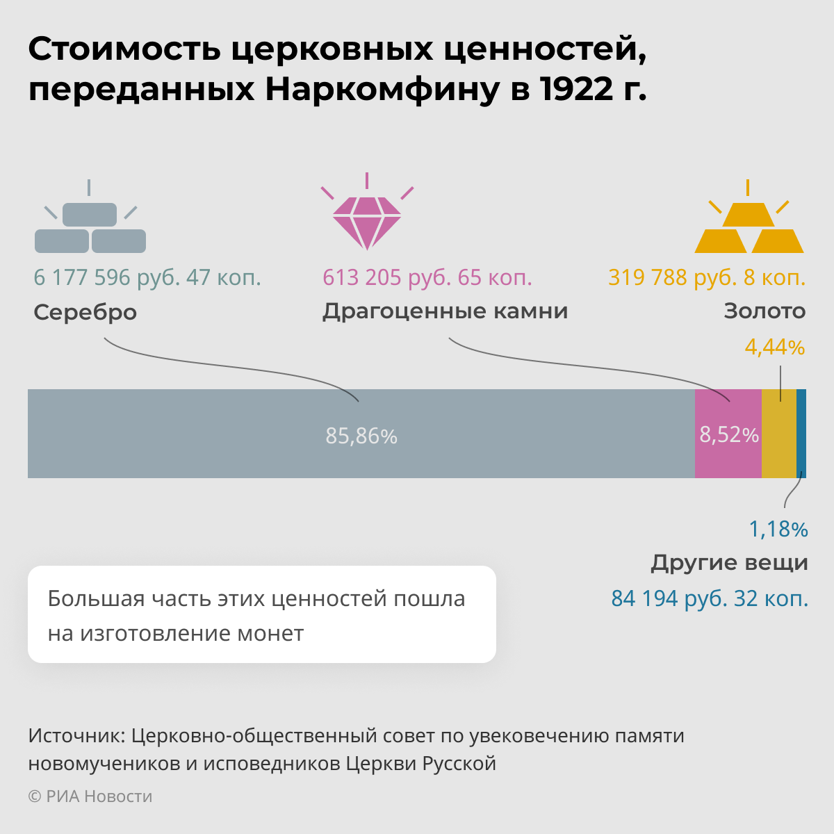 Стоимость церковных ценностей, переданных Наркомфину в 1922 г. Стоимость церковных ценностей, переданных Наркомфину в 1922 г.