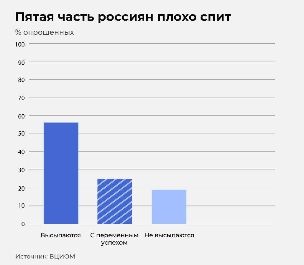 Опрос ВЦИОМ в 2022 году