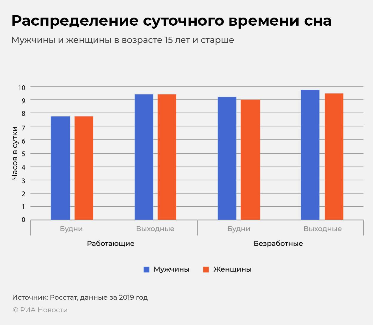Сколько спят россияне