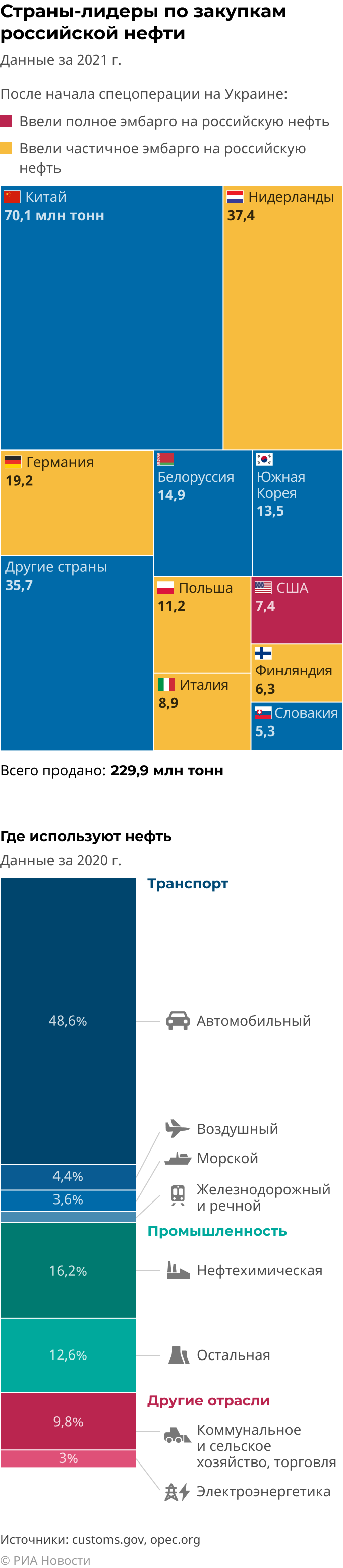 Кому Россия продает нефть