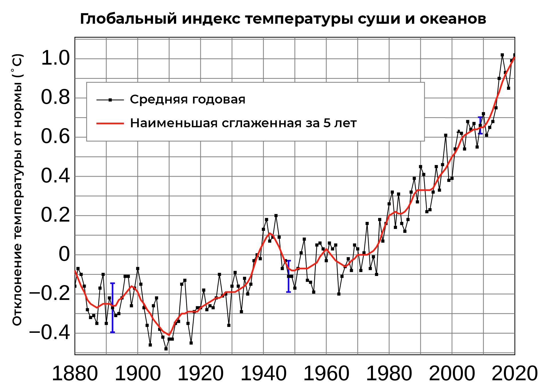 Повышение температуры поверхности Земли с конца XIX века Повышение температуры поверхности Земли с конца XIX века - РИА Новости, 1920, 17.09.2021