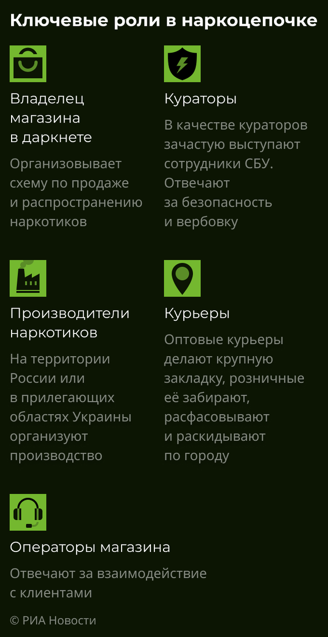 Основные роли в наркоцепочке. Инфографика Основные роли в наркоцепочке. Инфографика