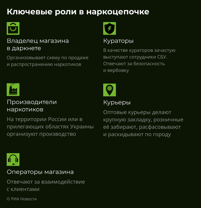Основные роли в наркоцепочке. Инфографика Основные роли в наркоцепочке. Инфографика