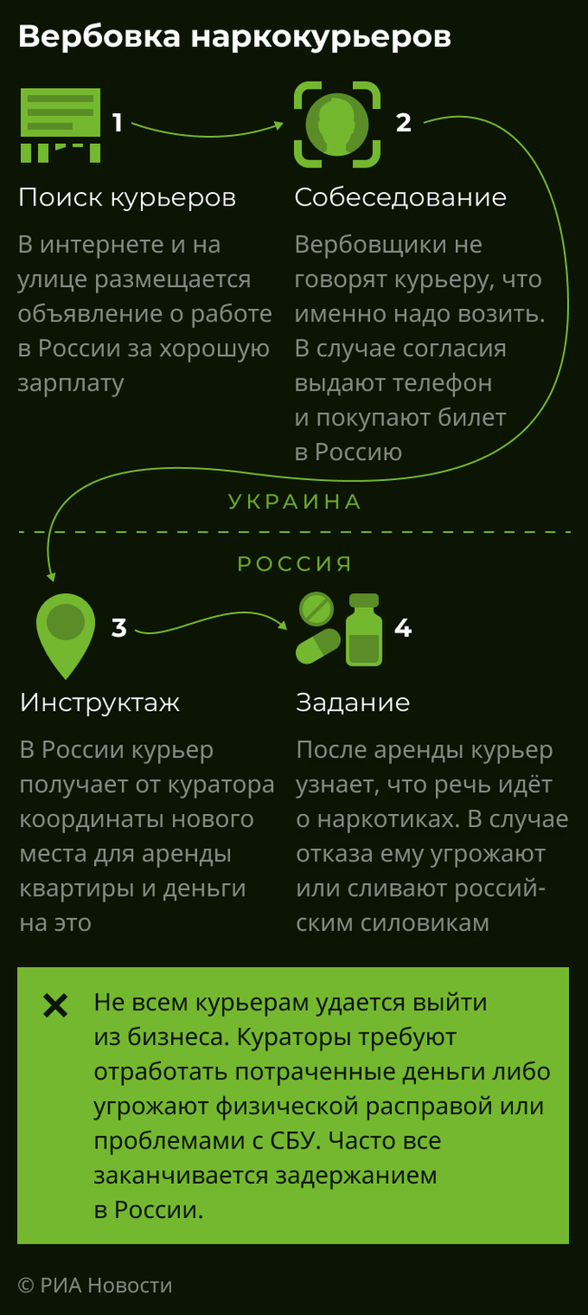 Вербовка наркокурьеров. Инфографика Вербовка наркокурьеров. Инфографика