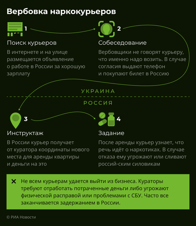 Вербовка наркокурьеров. Инфографика Вербовка наркокурьеров. Инфографика