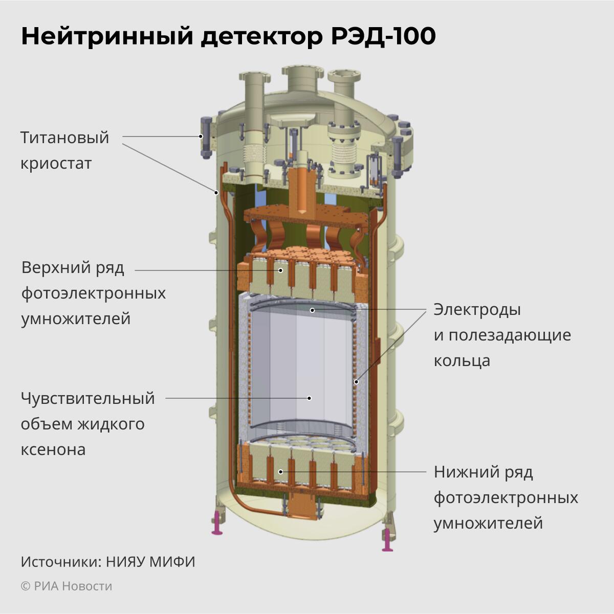 Схема нейтринного детектора РЭД-100 Схема нейтринного детектора РЭД-100