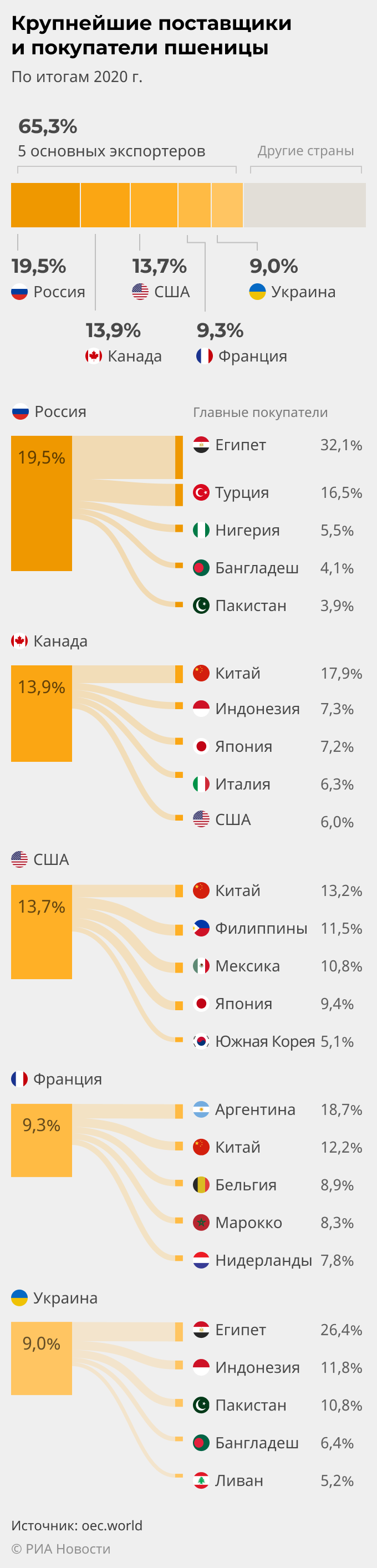 Мировой рынок пшеницы: крупнейшие поставщики и покупатели Мировой рынок пшеницы: крупнейшие поставщики и покупатели