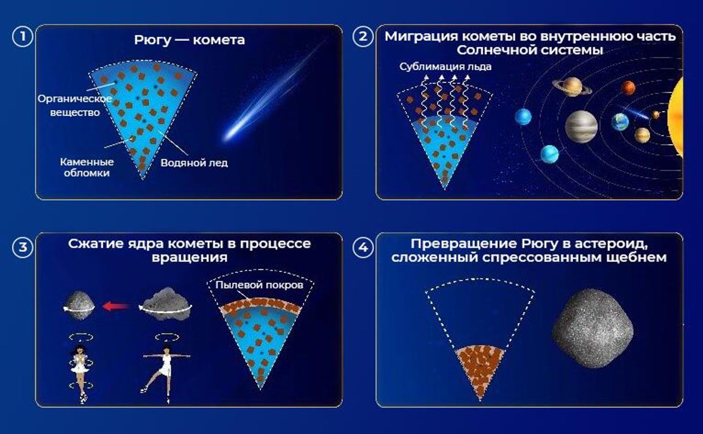 Физическая модель превращения каменисто-ледяной кометы, обогащенной органическим веществом, в астероид, имеющий форму волчка