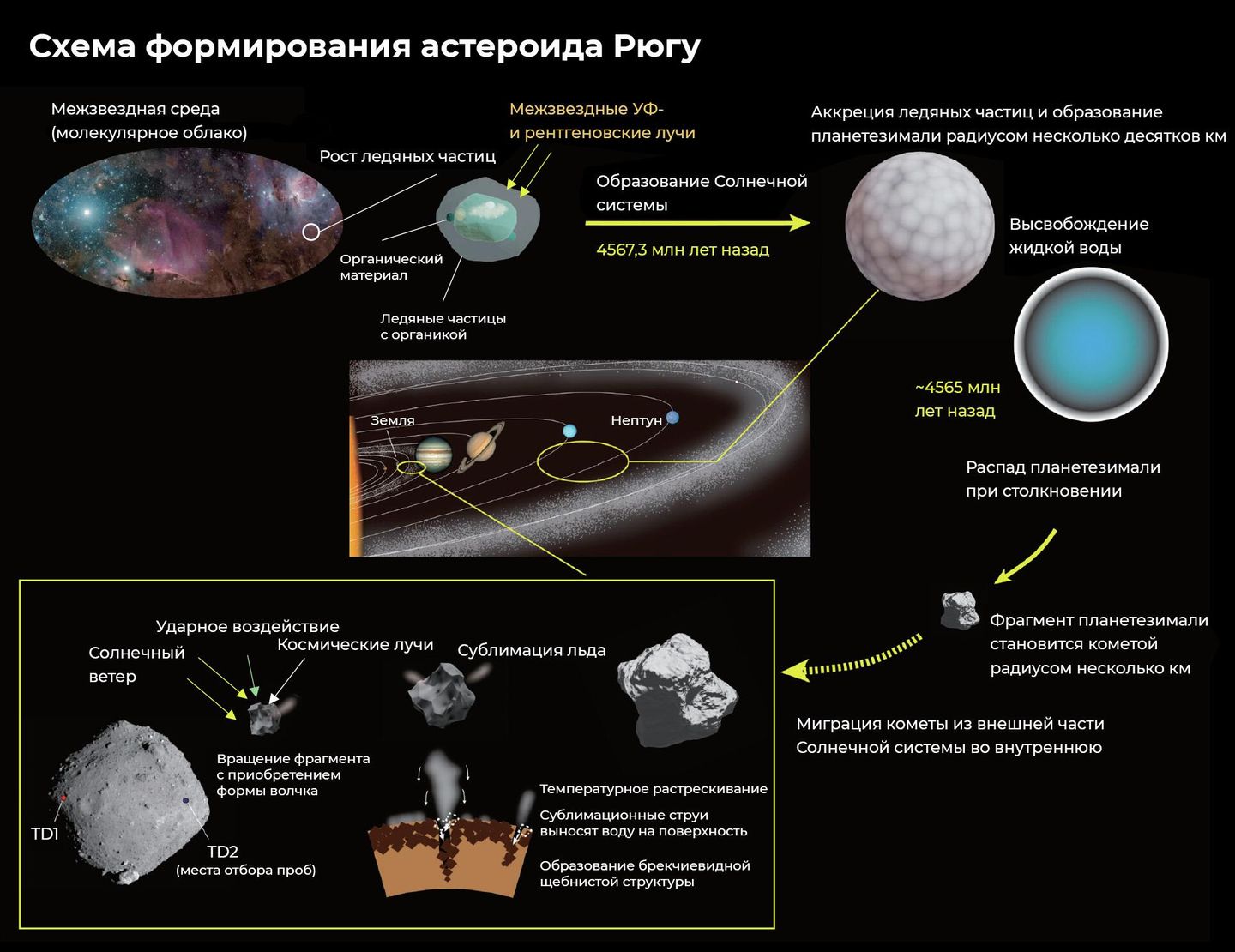 Общая схема формирования астероида Рюгу