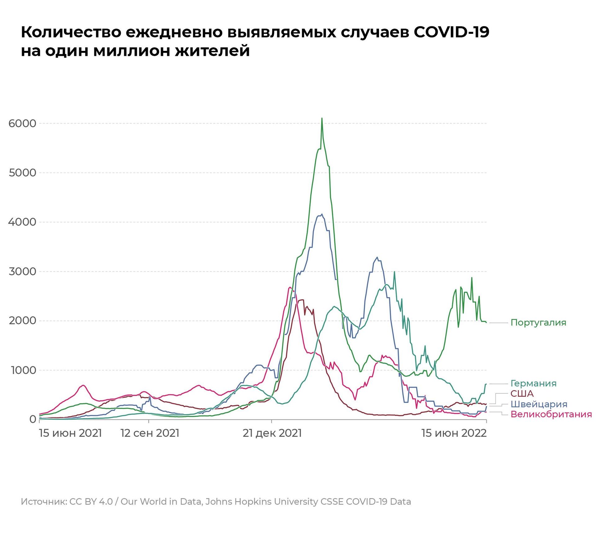 Динамика заболеваемости COVID-19 в Португалии, Германии, США, Швейцарии и Великобритании за последние 12 месяцев - РИА Новости, 1920, 16.06.2022