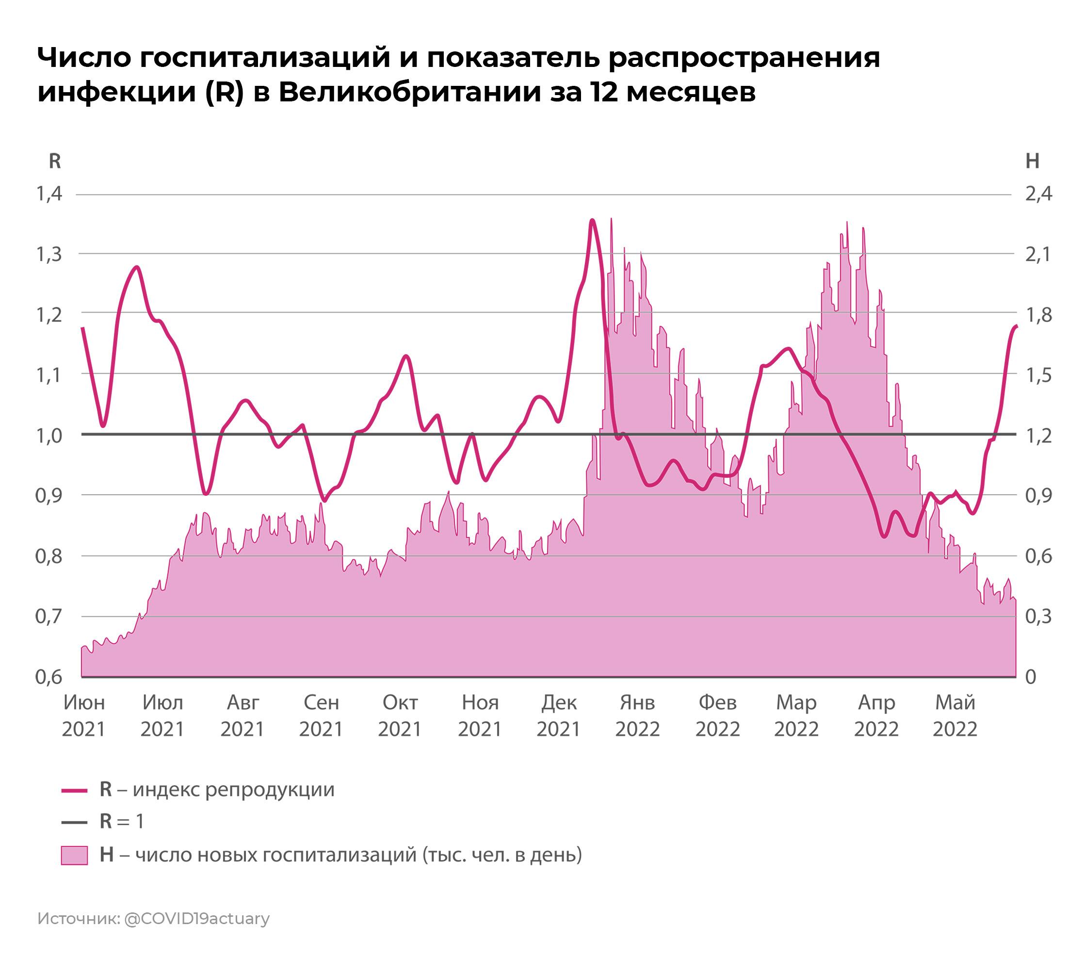 Максимумы госпитализаций отстают от пиков индекса репродукции примерно на две недели