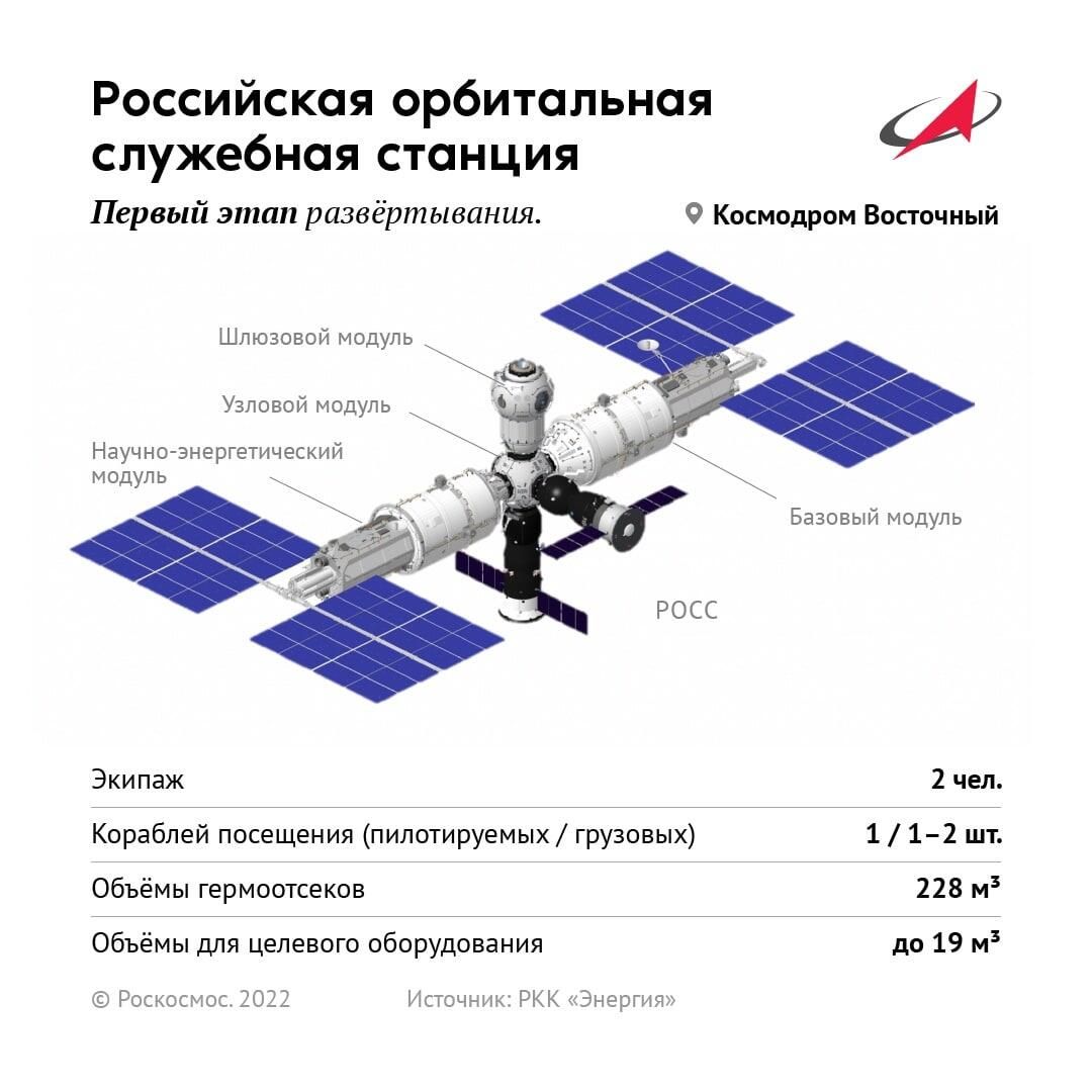 РОСС - первый этап развертывания РОСС - первый этап развертывания - РИА Новости, 1920, 17.06.2022
