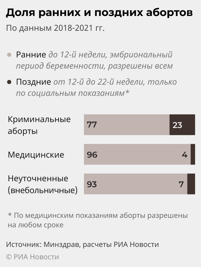 Доля ранних и поздних абортов