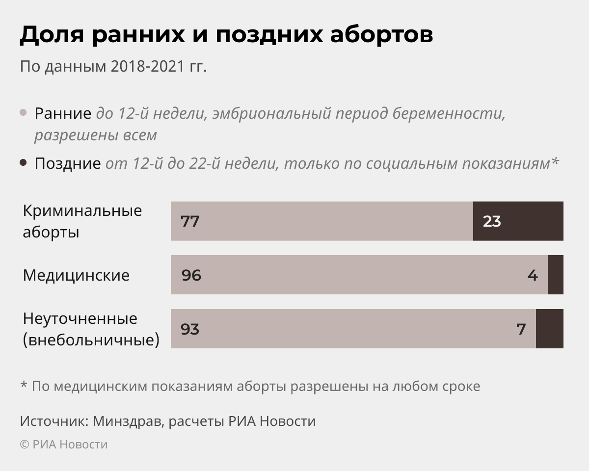 Доля ранних и поздних абортов