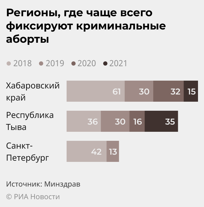 Регионы, где чаще всего фиксируют криминальные аборты