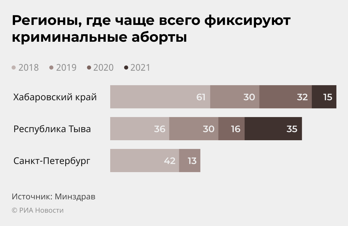 Доля ранних и поздних абортов 