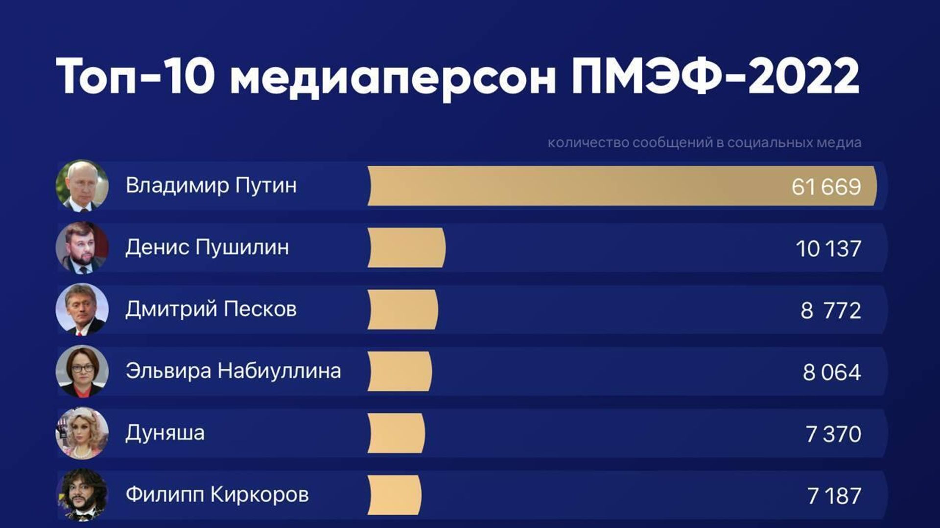 Топ-10 медиаперсон ПМЭФ-2022 Топ-10 медиаперсон ПМЭФ-2022 - РИА Новости, 1920, 18.06.2022
