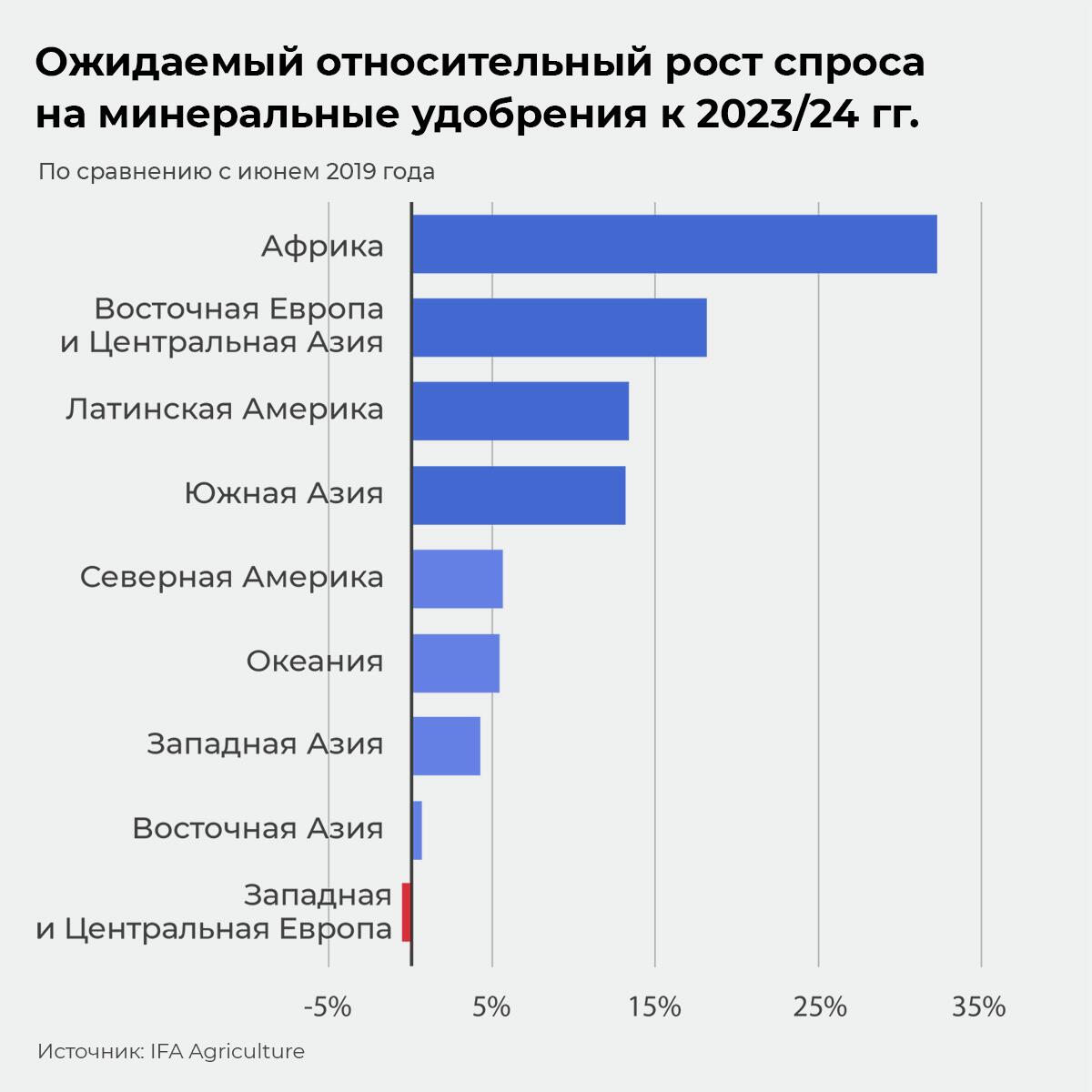 Прогноз Международной ассоциации производителей удобрений (IFA) Прогноз Международной ассоциации производителей удобрений (IFA)