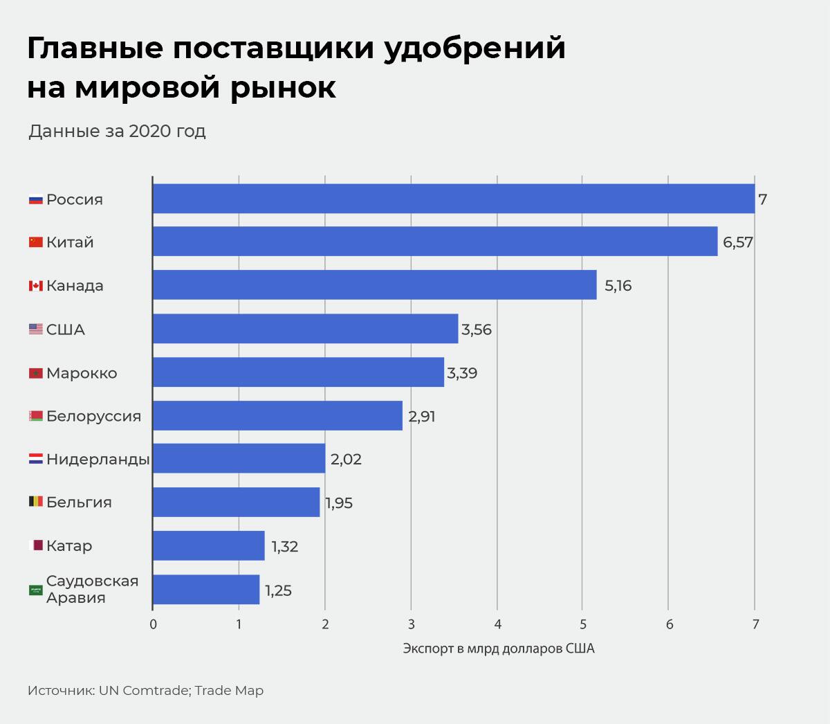 Страны-лидеры экспорта удобрений Страны-лидеры экспорта удобрений