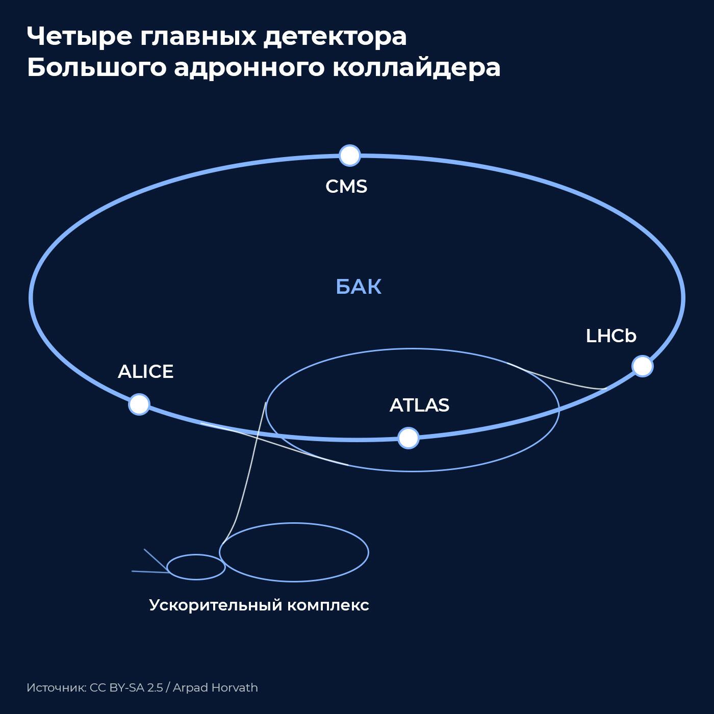 Детекторы БАК