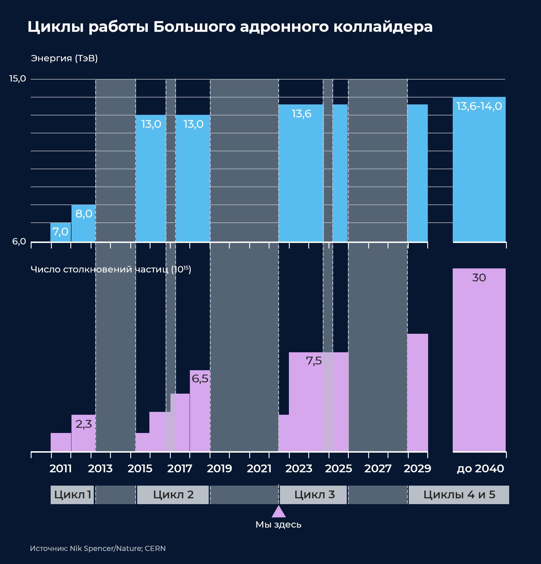 Циклы работы БАК